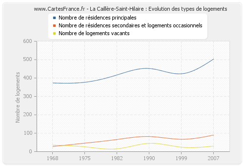 La Caillère-Saint-Hilaire : Evolution des types de logements